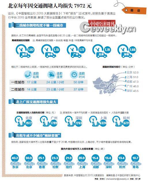 報(bào)告顯示：北京每年因交通擁堵人均損失7972元