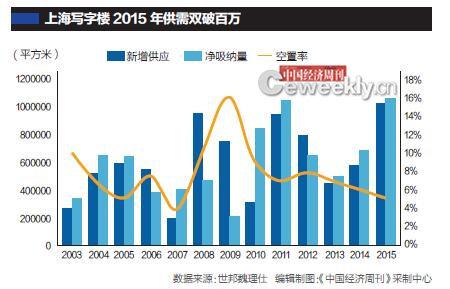 機(jī)構(gòu):成都、重慶等寫字樓連續(xù)三年空置率達(dá)30%