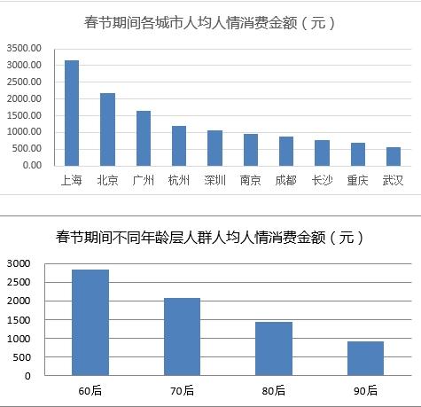 春節(jié)上海人情支出3157元拔頭籌 孝心消費占大頭