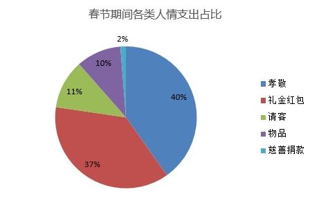 春節(jié)上海人情支出3157元拔頭籌 孝心消費占大頭