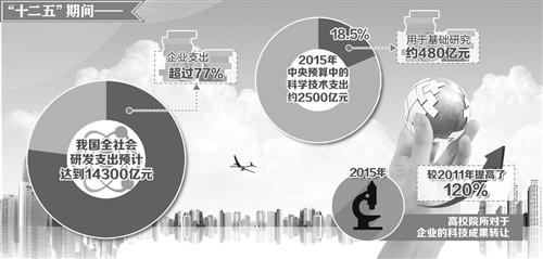 中國科技進步貢獻率增至55.1% 科技資源配置方式轉變