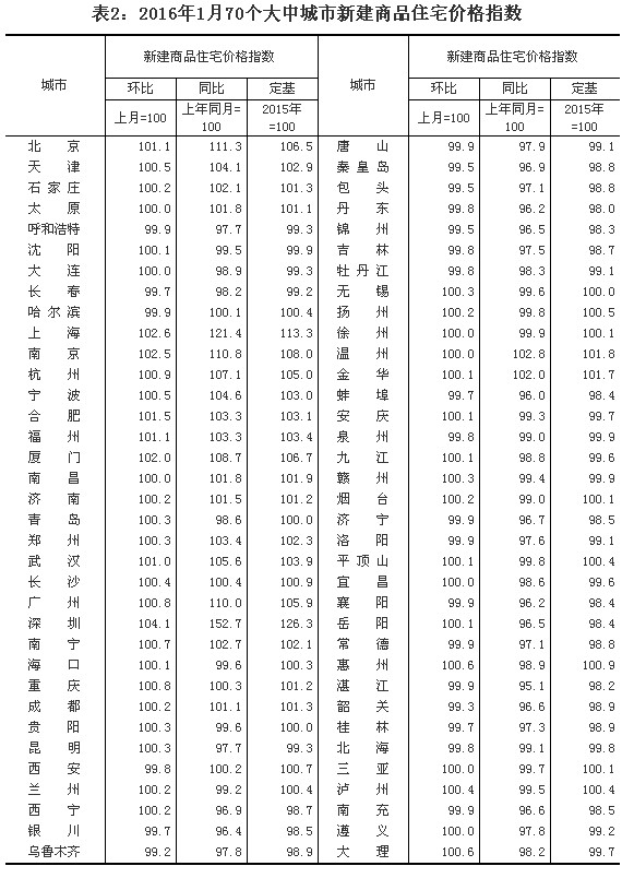 統(tǒng)計(jì)局公布1月份70個(gè)大中城市住宅銷售價(jià)格變動(dòng)情況