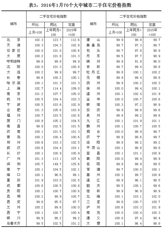 統(tǒng)計(jì)局公布1月份70個(gè)大中城市住宅銷售價(jià)格變動(dòng)情況