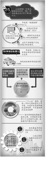 通州將建11個(gè)大型城市公園 PM2.5年均濃度將降兩成
