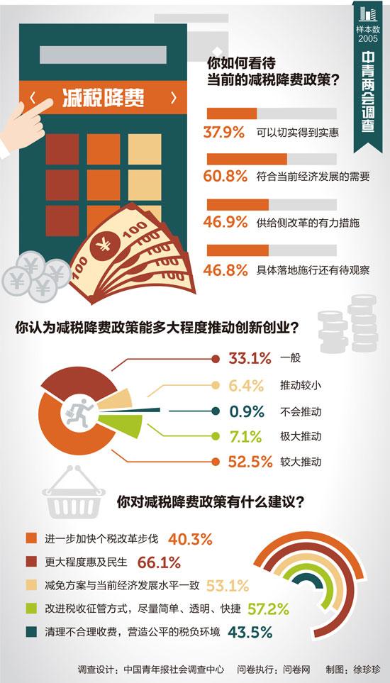 如何看減稅降稅？四成受訪者期待加快個(gè)稅改革