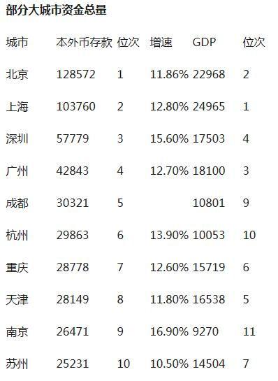 中國(guó)最有錢的城市:北上深居前三 青島不如濟(jì)南