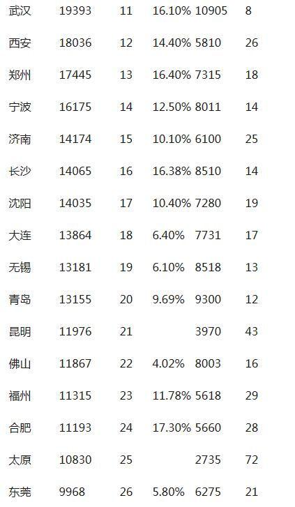 中國(guó)最有錢的城市:北上深居前三 青島不如濟(jì)南