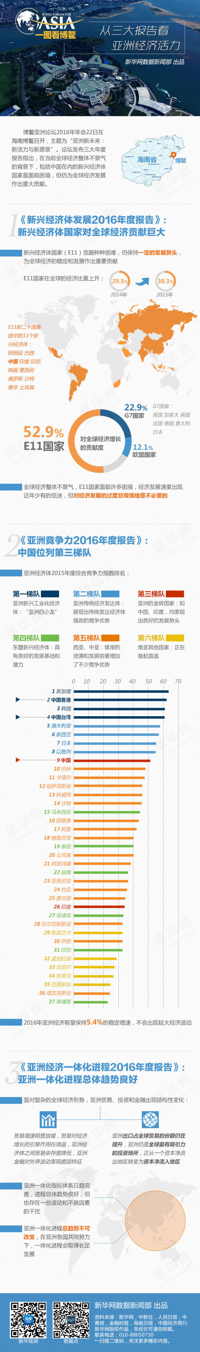 一圖看博鰲：從三大報告看亞洲經(jīng)濟(jì)活力