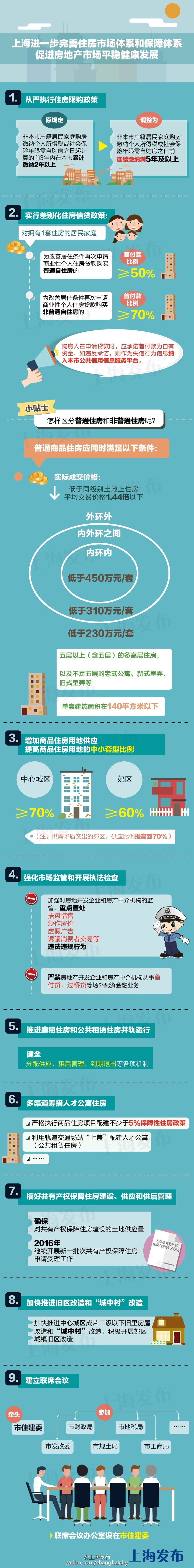 一張圖看懂上海樓市新政