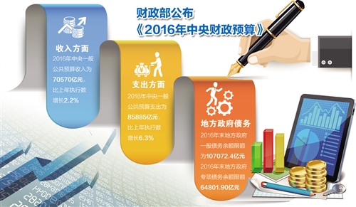 財政部公布2016年中央財政預(yù)算