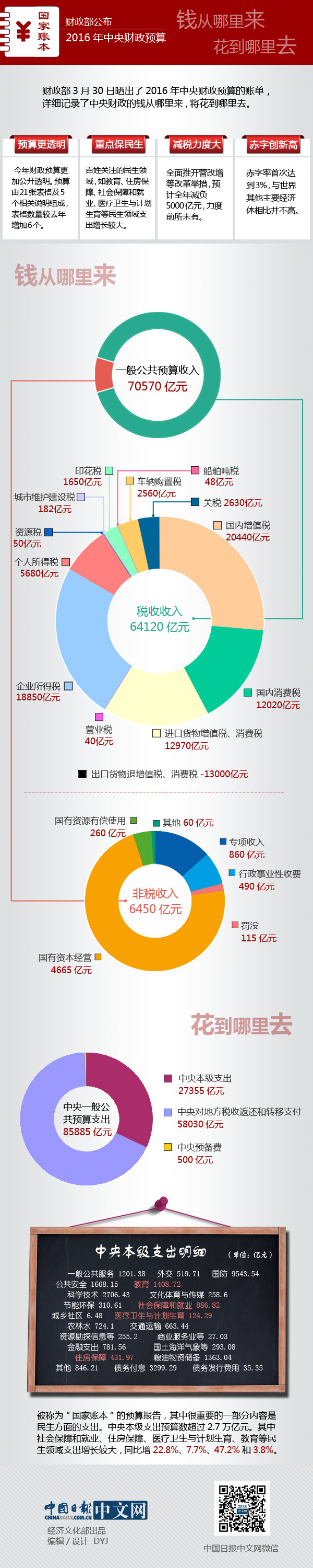 一張圖看懂2016年中央財(cái)政預(yù)算：錢從哪來，花到哪去？
