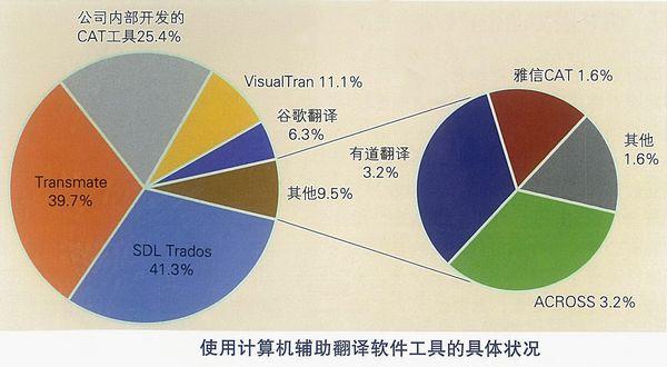 計(jì)算機(jī)輔助翻譯助中國企業(yè)“走出去”Visualtrans使用率居第三