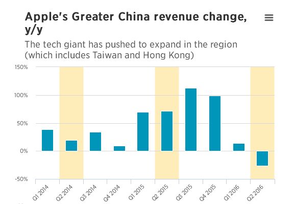 蘋果盈利下滑:大中華區(qū)營(yíng)收降26% 庫(kù)克仍表樂觀