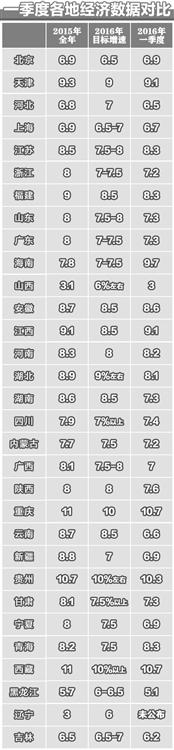 中國(guó)30個(gè)省份經(jīng)濟(jì)數(shù)據(jù)公布 經(jīng)濟(jì)增速換擋仍在持續(xù)