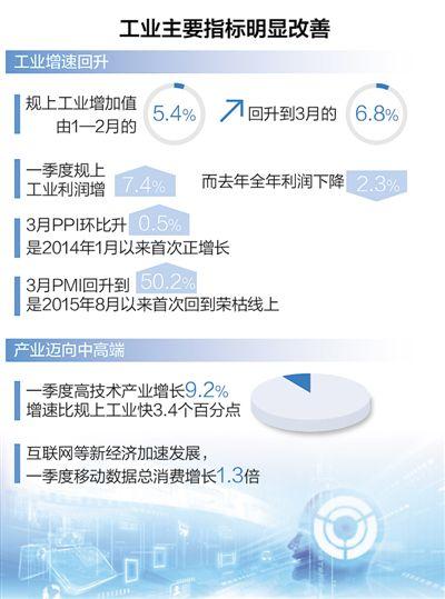 一季度工業(yè)主要指標(biāo)明顯改善 結(jié)構(gòu)調(diào)整取得進展