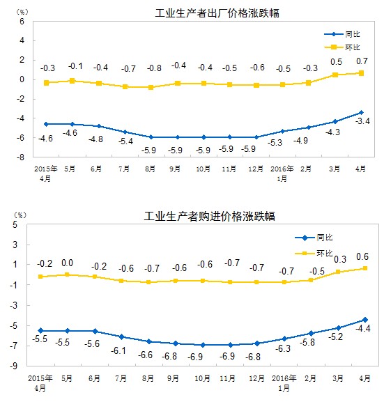 統(tǒng)計局：4月份工業(yè)生產(chǎn)者出廠價格同比下降3.4%