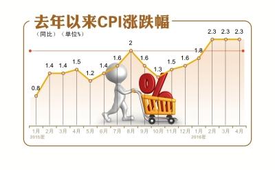 CPI漲幅連續(xù)3個(gè)月超過2% 豬肉鮮菜價(jià)格仍較高