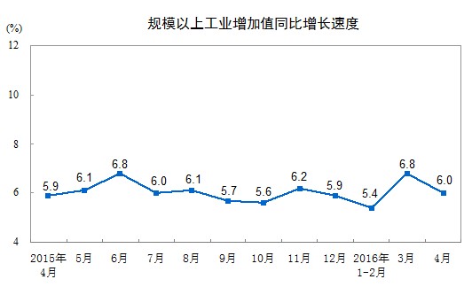 統(tǒng)計(jì)局：4月份規(guī)模以上工業(yè)增加值同比增6.0%