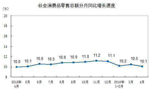 統(tǒng)計(jì)局：4月份社會消費(fèi)品零售總額同比增10.1%