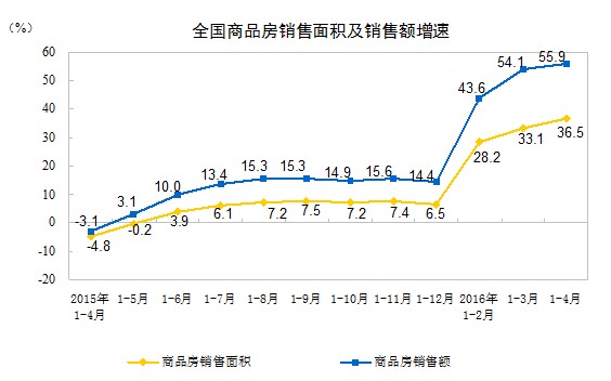 統(tǒng)計局：1-4月份全國商品房銷售面積同比增36.5%