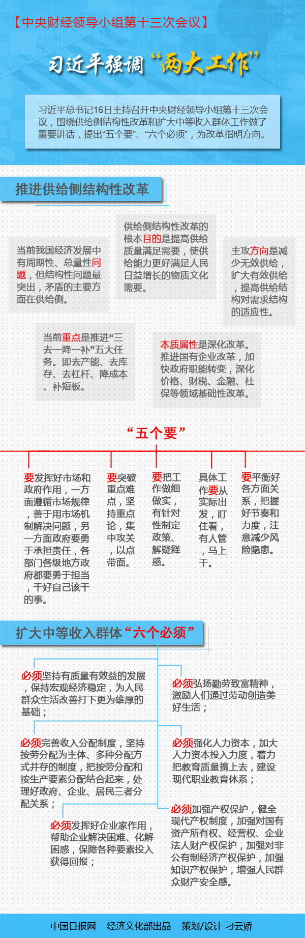 一圖看懂習(xí)近平在中央財經(jīng)領(lǐng)導(dǎo)小組第十三次會議上強調(diào)的“兩大工作”