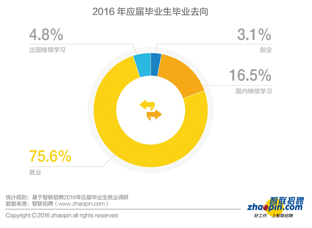 報(bào)告：2016年畢業(yè)生創(chuàng)業(yè)比例同比下降一半