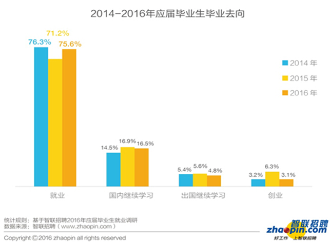 報告：2016年畢業(yè)生創(chuàng)業(yè)比例同比下降一半