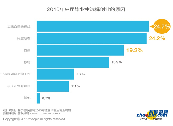 報告：2016年畢業(yè)生創(chuàng)業(yè)比例同比下降一半
