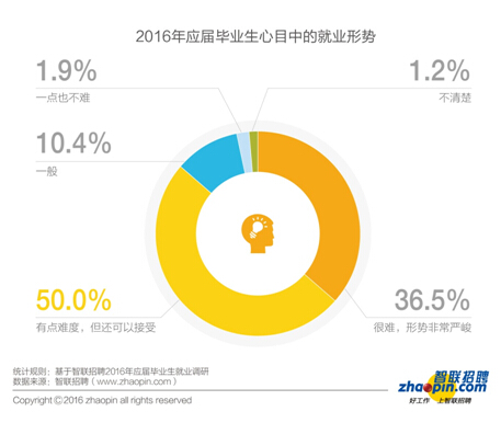 報告：2016年畢業(yè)生創(chuàng)業(yè)比例同比下降一半