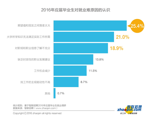 報告：2016年畢業(yè)生創(chuàng)業(yè)比例同比下降一半