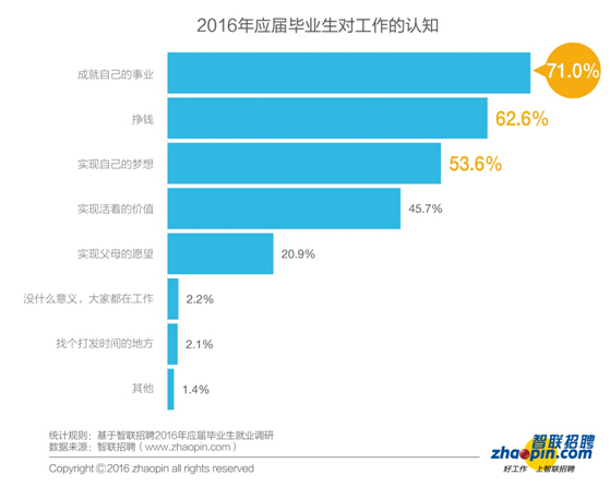 報(bào)告：2016年畢業(yè)生創(chuàng)業(yè)比例同比下降一半