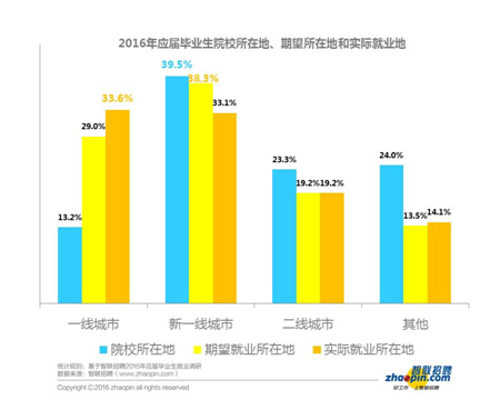 報(bào)告：2016年畢業(yè)生創(chuàng)業(yè)比例同比下降一半