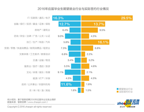 報(bào)告：2016年畢業(yè)生創(chuàng)業(yè)比例同比下降一半