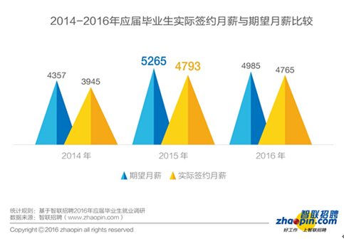 報(bào)告：2016年畢業(yè)生創(chuàng)業(yè)比例同比下降一半