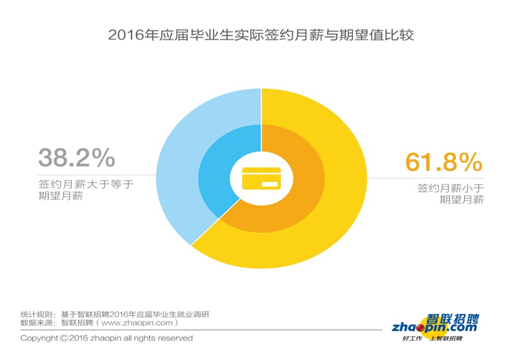 報告：2016年畢業(yè)生創(chuàng)業(yè)比例同比下降一半