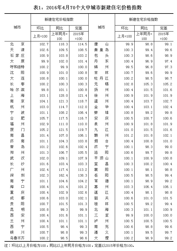 統(tǒng)計(jì)局解讀4月份房?jī)r(jià)：一線(xiàn)城市漲幅放緩 二三線(xiàn)城市上漲