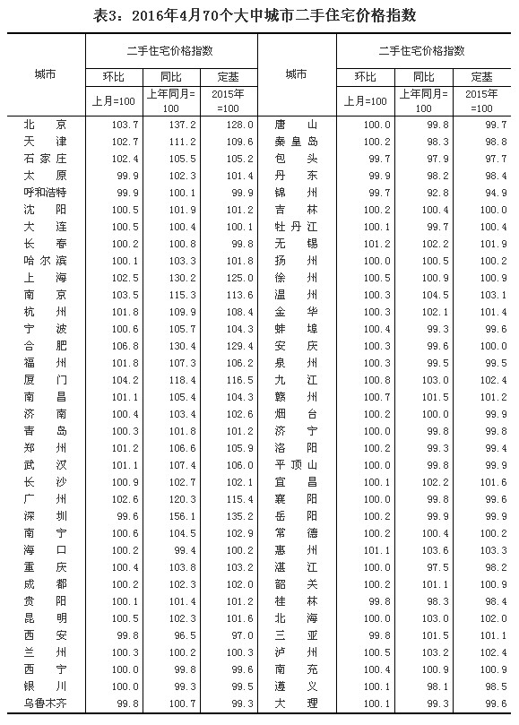 統(tǒng)計(jì)局解讀4月份房?jī)r(jià)：一線(xiàn)城市漲幅放緩 二三線(xiàn)城市上漲