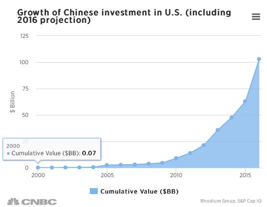 中國企業(yè)掀起收購美國公司熱潮