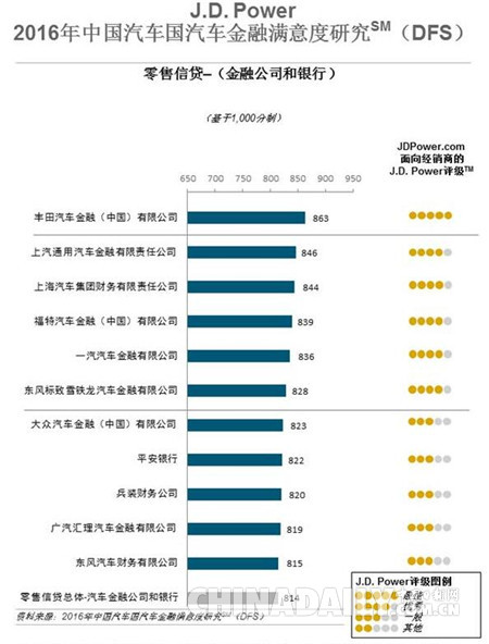 研究：提升經(jīng)銷商滿意度每年可為汽車金融機(jī)構(gòu)增加600萬業(yè)務(wù)