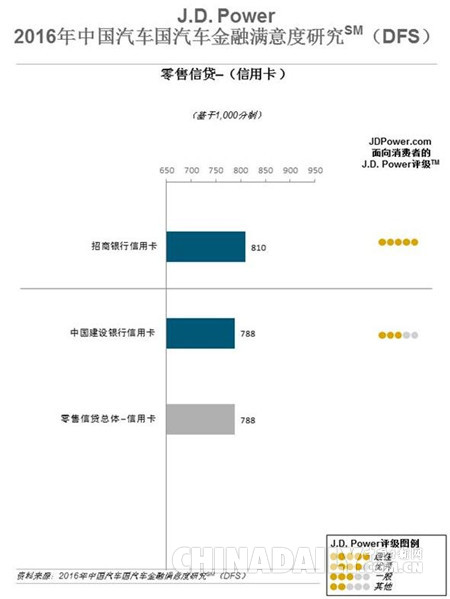 研究：提升經(jīng)銷商滿意度每年可為汽車金融機(jī)構(gòu)增加600萬業(yè)務(wù)