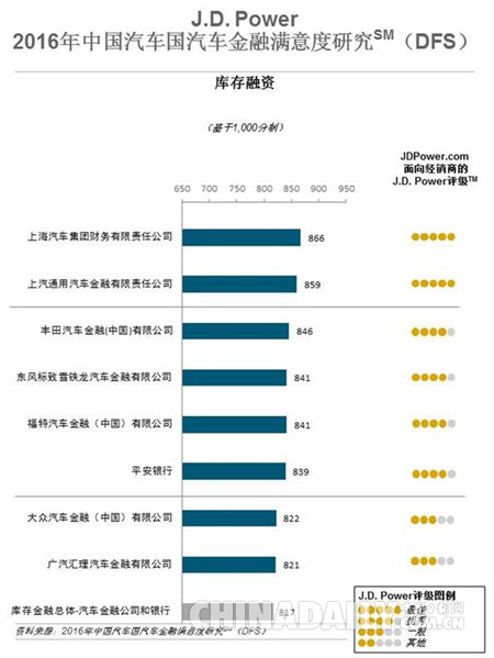 研究：提升經(jīng)銷商滿意度每年可為汽車金融機(jī)構(gòu)增加600萬業(yè)務(wù)