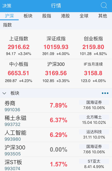 受A股納入MSCI預(yù)期升溫提振 滬指大漲超3%