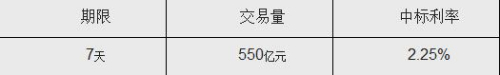 央行8日開展550億7天期逆回購 中標(biāo)利率2.25%