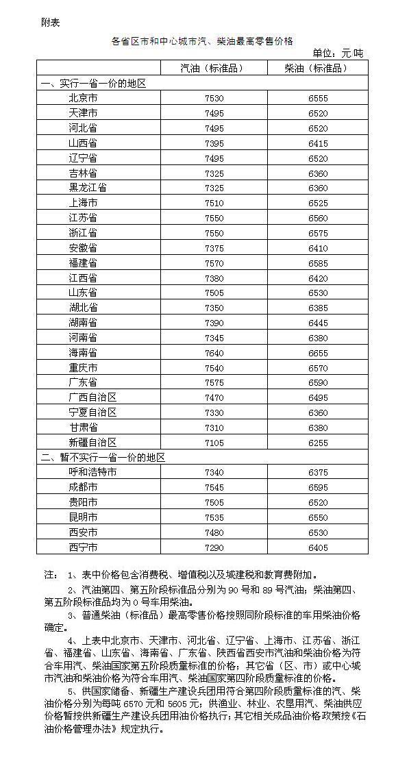發(fā)改委：國內汽、柴油價格每噸均提高110元