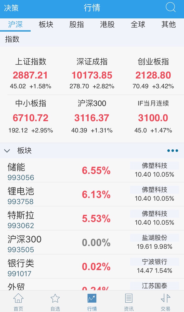 A股無視MSCI利空影響 滬指收漲1.6% 創(chuàng)業(yè)板大漲逾3%