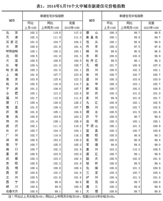 統(tǒng)計局公布5月份70個大中城市住宅銷售價格數(shù)據(jù)