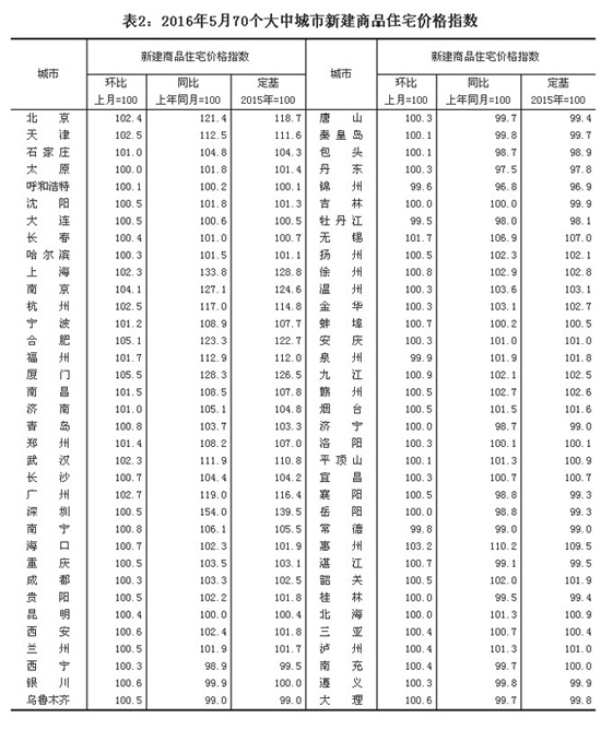 統(tǒng)計局公布5月份70個大中城市住宅銷售價格數(shù)據(jù)
