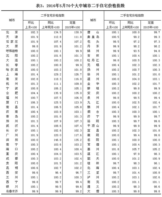 統(tǒng)計局公布5月份70個大中城市住宅銷售價格數(shù)據(jù)
