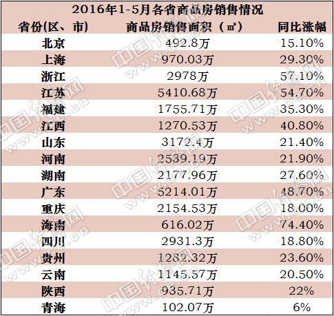 17省公布前5月商品房銷售面積數(shù)據(jù):海南增74.4%居首