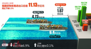上月出口增長順差擴大 下半年外貿(mào)望回穩(wěn)